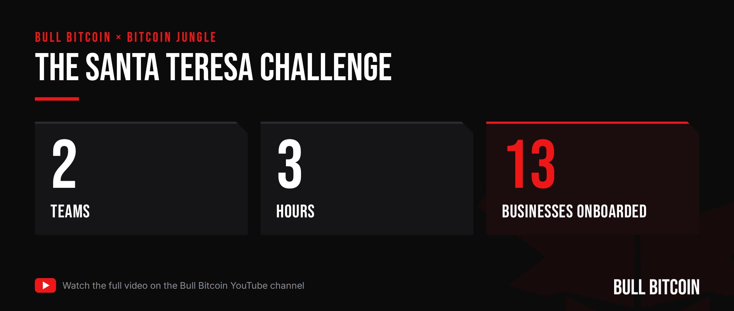 The Santa Teresa challenge by Bull Bitcoin and Bitcoin Jungle: 2 teams, 3 hours, 13 businesses onboarded