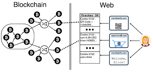 Restez anonyme avec votre Bitcoin sur le web