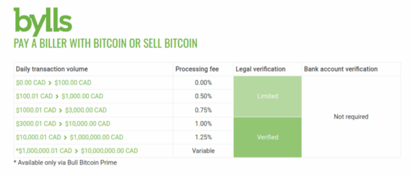 Bylls transaction fees have been massively decreased for all transactions above $10,000